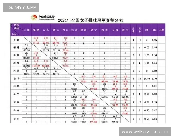 南京排球队以67分稳居冠军赛积分榜首位，争夺冠军形势乐观